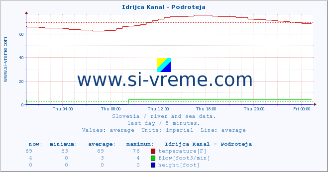  :: Idrijca Kanal - Podroteja :: temperature | flow | height :: last day / 5 minutes.