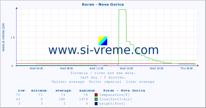  :: Koren - Nova Gorica :: temperature | flow | height :: last day / 5 minutes.