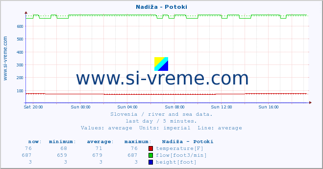  :: Nadiža - Potoki :: temperature | flow | height :: last day / 5 minutes.