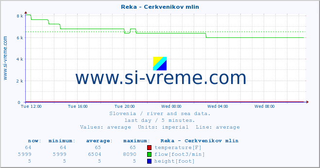  :: Reka - Cerkvenikov mlin :: temperature | flow | height :: last day / 5 minutes.