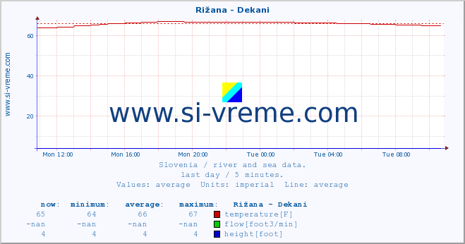  :: Rižana - Dekani :: temperature | flow | height :: last day / 5 minutes.