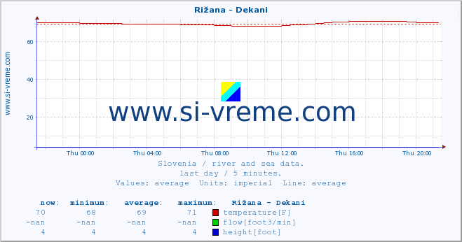  :: Rižana - Dekani :: temperature | flow | height :: last day / 5 minutes.