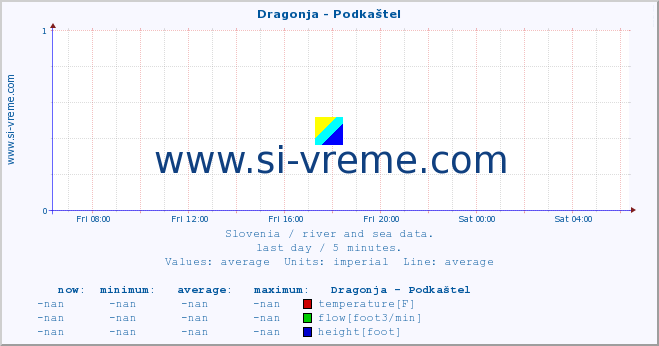  :: Dragonja - Podkaštel :: temperature | flow | height :: last day / 5 minutes.