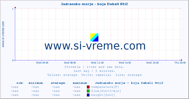  :: Jadransko morje - boja Debeli Rtič :: temperature | flow | height :: last day / 5 minutes.