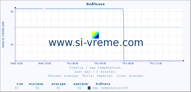  :: BoÅ¾ava :: sea temperature :: last day / 5 minutes.