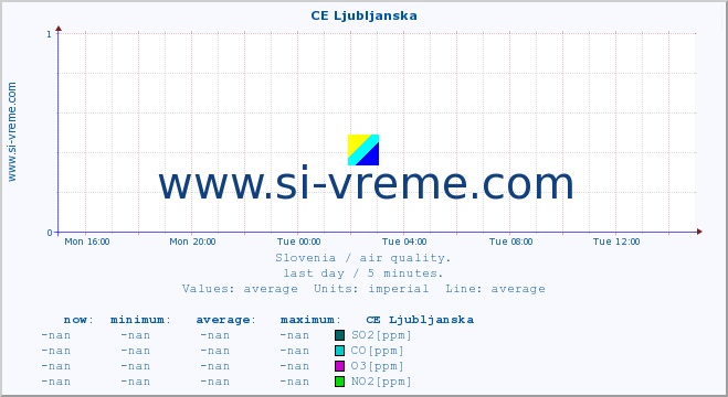  :: CE Ljubljanska :: SO2 | CO | O3 | NO2 :: last day / 5 minutes.