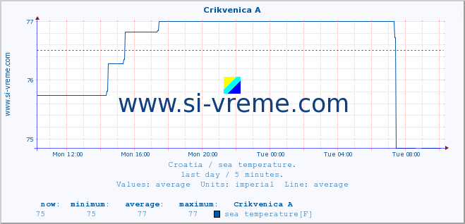  :: Crikvenica A :: sea temperature :: last day / 5 minutes.