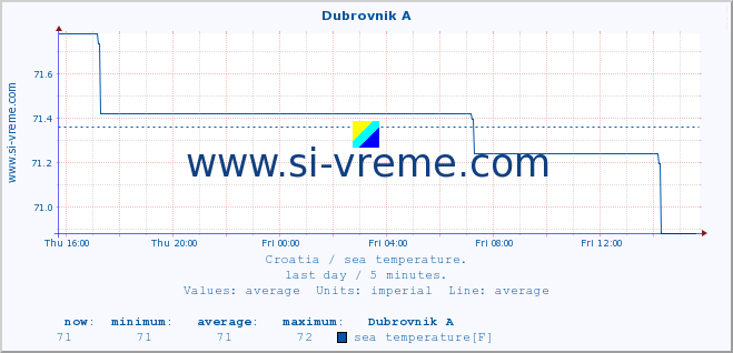  :: Dubrovnik A :: sea temperature :: last day / 5 minutes.