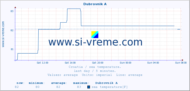  :: Dubrovnik A :: sea temperature :: last day / 5 minutes.