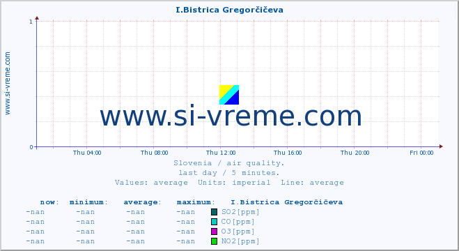  :: I.Bistrica Gregorčičeva :: SO2 | CO | O3 | NO2 :: last day / 5 minutes.