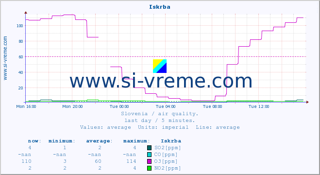  :: Iskrba :: SO2 | CO | O3 | NO2 :: last day / 5 minutes.