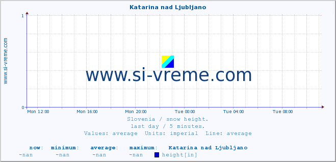  :: Katarina nad Ljubljano :: height :: last day / 5 minutes.