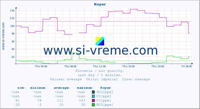  :: Koper :: SO2 | CO | O3 | NO2 :: last day / 5 minutes.