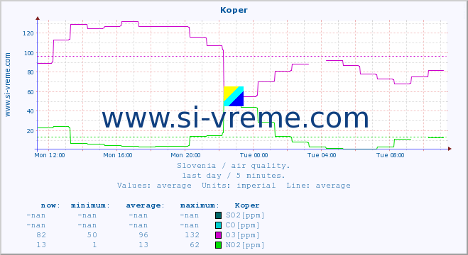  :: Koper :: SO2 | CO | O3 | NO2 :: last day / 5 minutes.