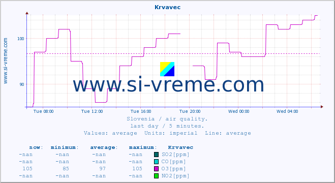  :: Krvavec :: SO2 | CO | O3 | NO2 :: last day / 5 minutes.