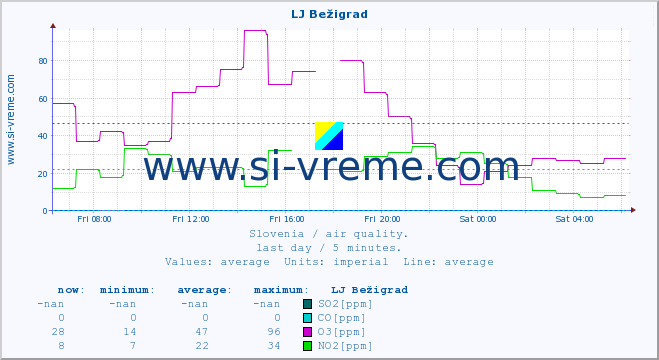  :: LJ Bežigrad :: SO2 | CO | O3 | NO2 :: last day / 5 minutes.