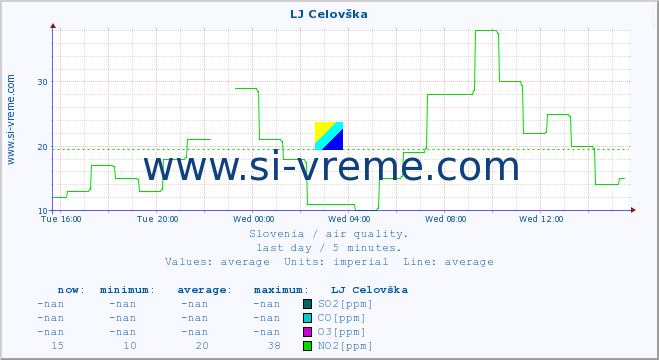  :: LJ Celovška :: SO2 | CO | O3 | NO2 :: last day / 5 minutes.