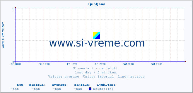  :: Ljubljana :: height :: last day / 5 minutes.