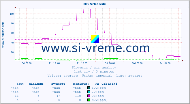  :: MB Vrbanski :: SO2 | CO | O3 | NO2 :: last day / 5 minutes.