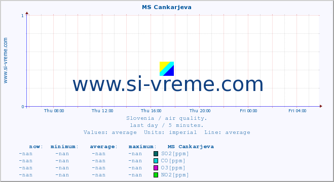  :: MS Cankarjeva :: SO2 | CO | O3 | NO2 :: last day / 5 minutes.