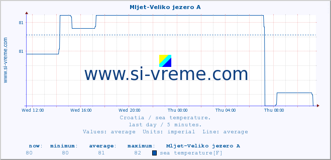  :: Mljet-Veliko jezero A :: sea temperature :: last day / 5 minutes.