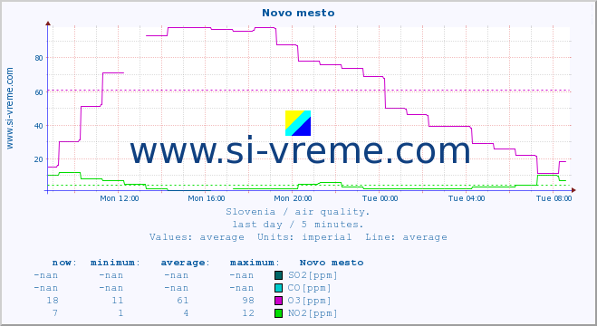  :: Novo mesto :: SO2 | CO | O3 | NO2 :: last day / 5 minutes.