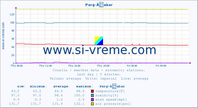  :: Parg-Äabar :: temperature | humidity | wind speed | air pressure :: last day / 5 minutes.