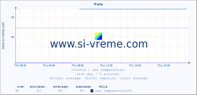  :: Pula :: sea temperature :: last day / 5 minutes.