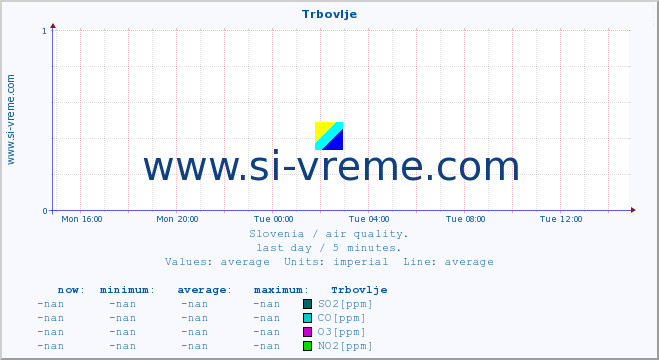  :: Trbovlje :: SO2 | CO | O3 | NO2 :: last day / 5 minutes.