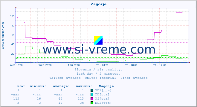  :: Zagorje :: SO2 | CO | O3 | NO2 :: last day / 5 minutes.