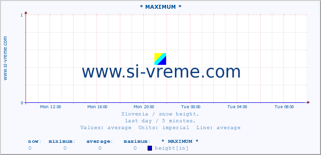  :: * MAXIMUM * :: height :: last day / 5 minutes.