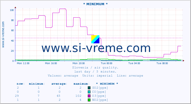  :: * MINIMUM* :: SO2 | CO | O3 | NO2 :: last day / 5 minutes.