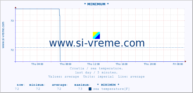  :: * MINIMUM* :: sea temperature :: last day / 5 minutes.