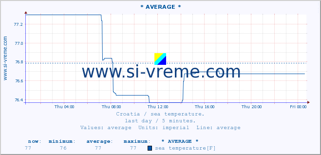  :: * AVERAGE * :: sea temperature :: last day / 5 minutes.