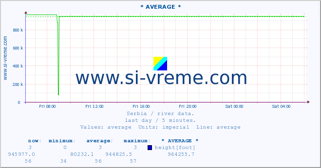  :: * AVERAGE * :: height |  |  :: last day / 5 minutes.