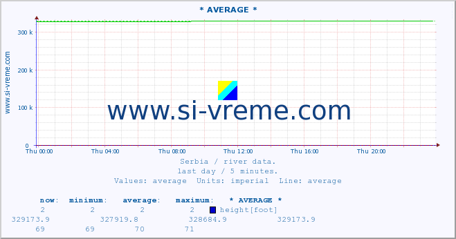  :: * AVERAGE * :: height |  |  :: last day / 5 minutes.