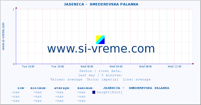  ::  JASENICA -  SMEDEREVSKA PALANKA :: height |  |  :: last day / 5 minutes.