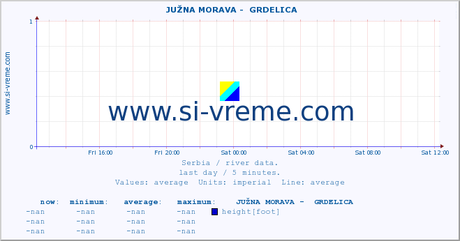  ::  JUŽNA MORAVA -  GRDELICA :: height |  |  :: last day / 5 minutes.