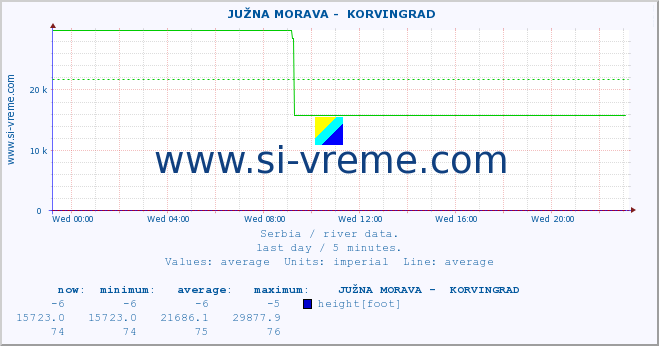  ::  JUŽNA MORAVA -  KORVINGRAD :: height |  |  :: last day / 5 minutes.