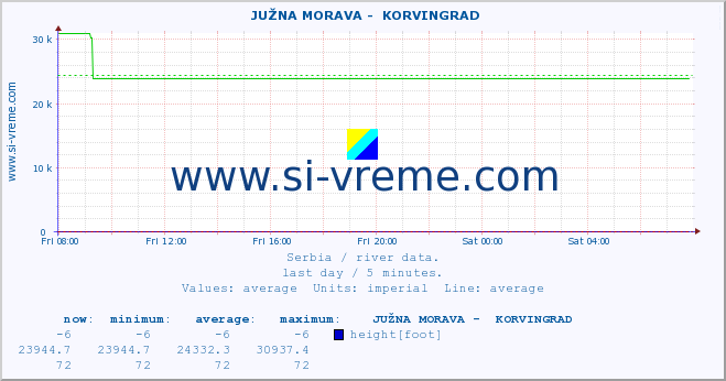  ::  JUŽNA MORAVA -  KORVINGRAD :: height |  |  :: last day / 5 minutes.