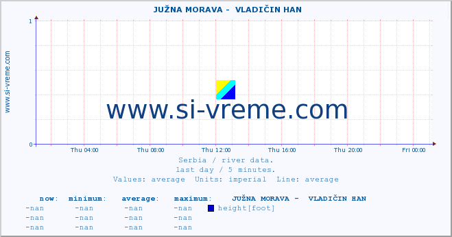  ::  JUŽNA MORAVA -  VLADIČIN HAN :: height |  |  :: last day / 5 minutes.