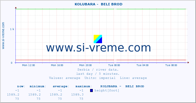  ::  KOLUBARA -  BELI BROD :: height |  |  :: last day / 5 minutes.