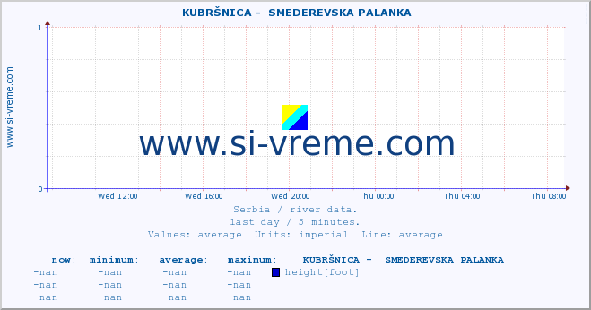  ::  KUBRŠNICA -  SMEDEREVSKA PALANKA :: height |  |  :: last day / 5 minutes.