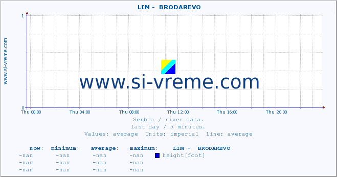  ::  LIM -  BRODAREVO :: height |  |  :: last day / 5 minutes.