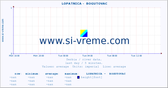  ::  LOPATNICA -  BOGUTOVAC :: height |  |  :: last day / 5 minutes.