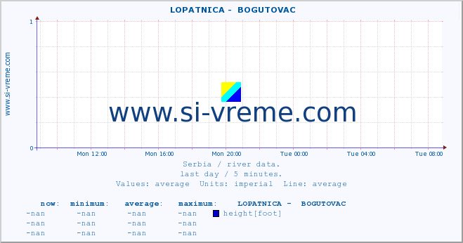  ::  LOPATNICA -  BOGUTOVAC :: height |  |  :: last day / 5 minutes.