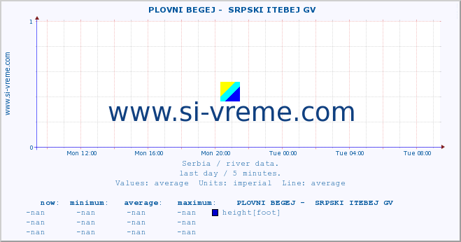  ::  PLOVNI BEGEJ -  SRPSKI ITEBEJ GV :: height |  |  :: last day / 5 minutes.