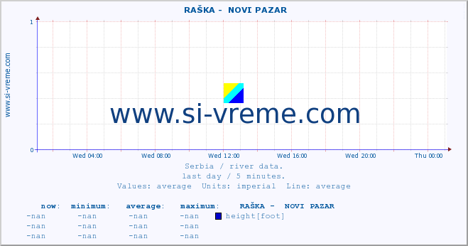  ::  RAŠKA -  NOVI PAZAR :: height |  |  :: last day / 5 minutes.