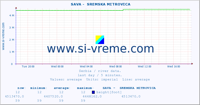  ::  SAVA -  SREMSKA MITROVICA :: height |  |  :: last day / 5 minutes.