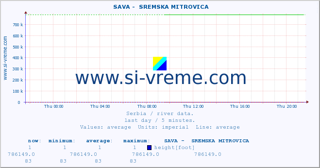  ::  SAVA -  SREMSKA MITROVICA :: height |  |  :: last day / 5 minutes.